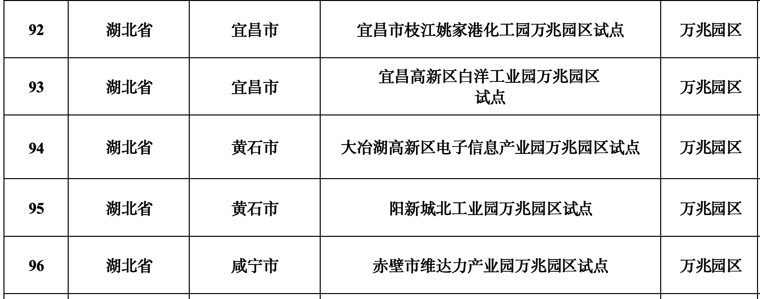 全国试点!武汉这些小区、工厂、园区入选