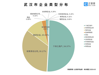 大数据:武汉214万企业“解封” 经济活力正在被激活